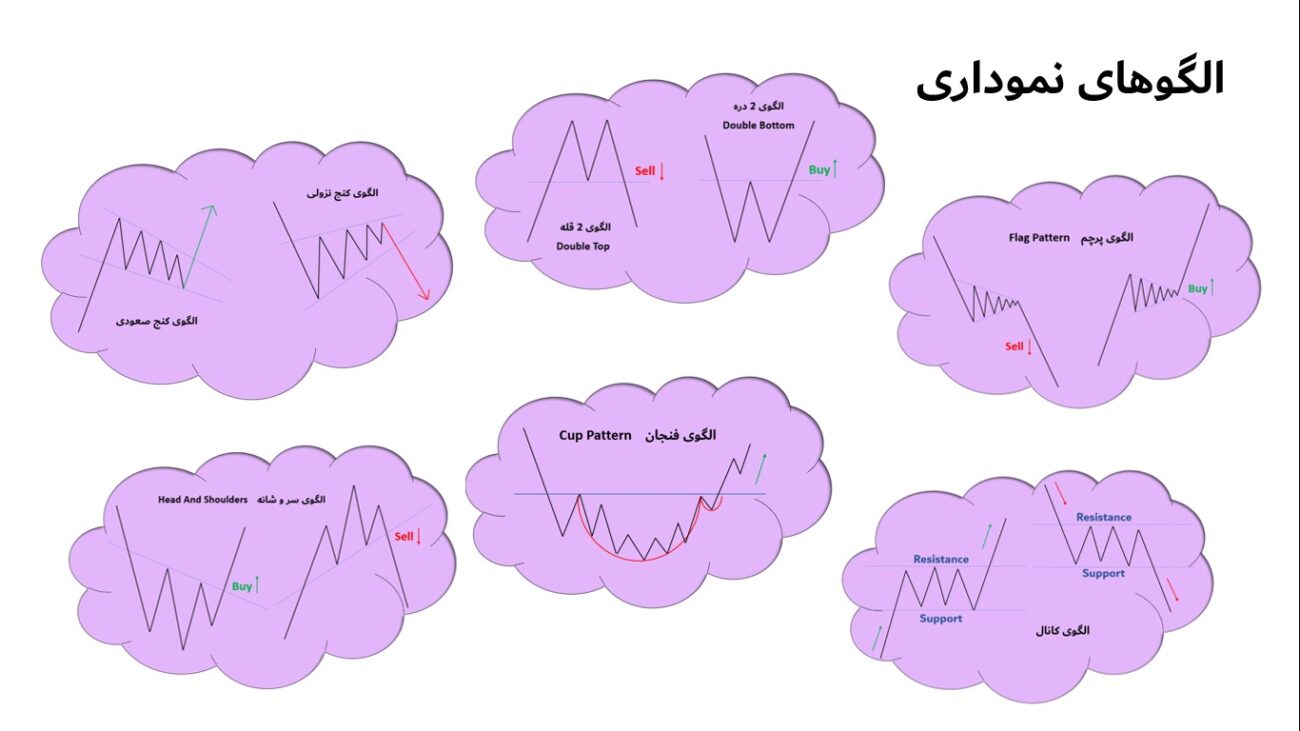 الگوهای نموداری