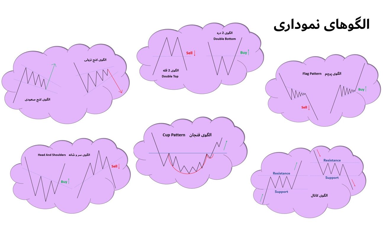 الگوهای نموداری