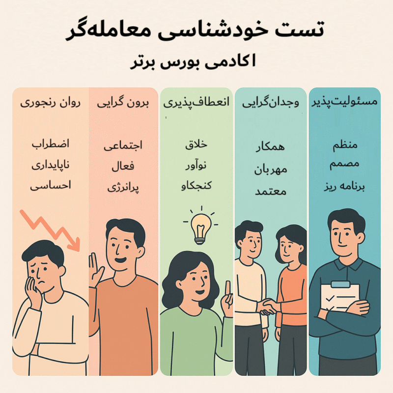 اینفوگرافی فلت از پنج عامل بزرگ شخصیت (Big Five) شامل روان‌رنجوری، برون‌گرایی، باز بودن به تجربه، توافق‌پذیری و مسئولیت‌پذیری و تأثیر هرکدام بر روانشناسی معامله‌گر، همراه با نام آکادمی بورس برتر به زبان فارسی.